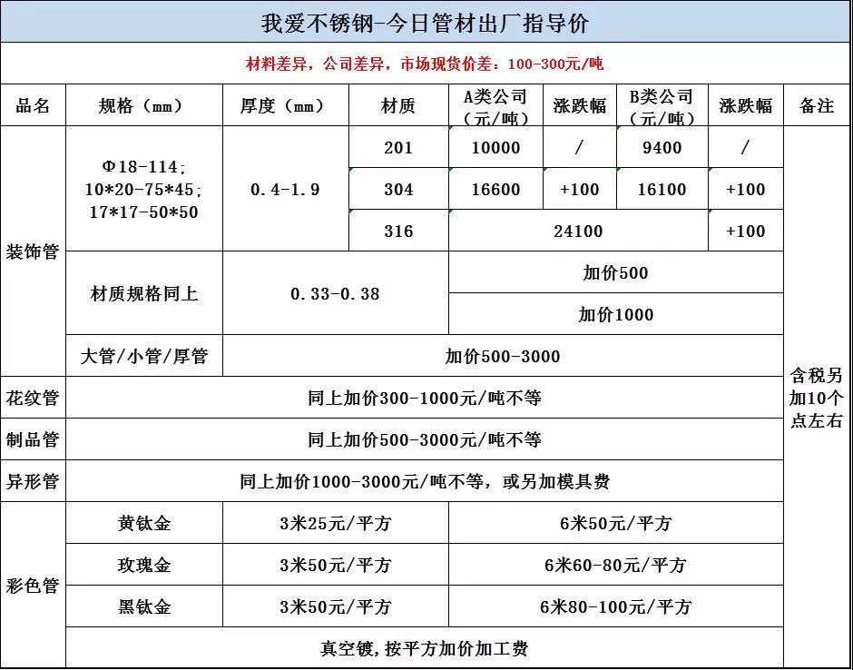 7月14日管材出廠指導(dǎo)價(jià)，201平穩(wěn)，304漲100