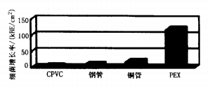 生活熱水管材銅管、不銹鋼管、CPVC管比較