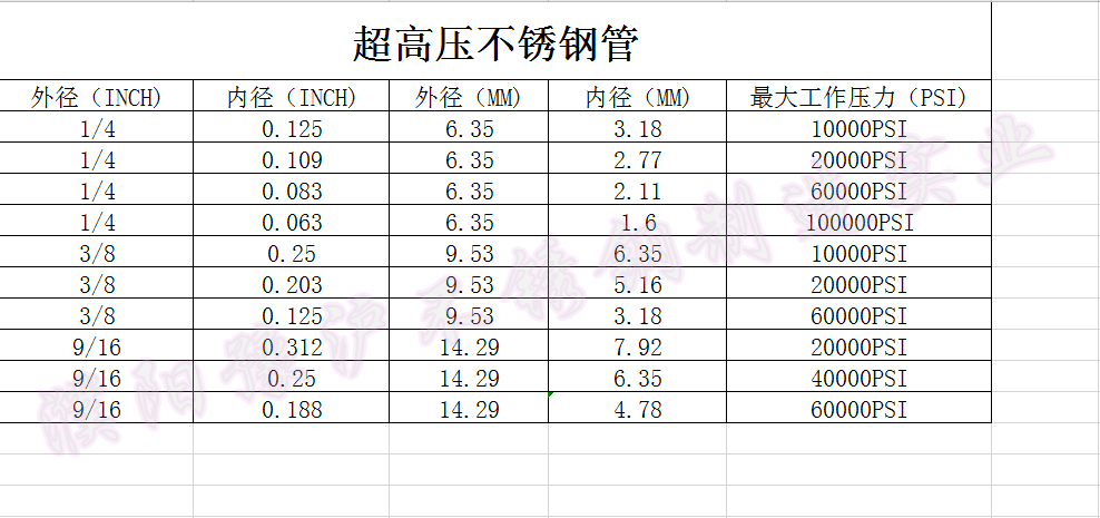 不銹鋼精密管BA EP級 各種規(guī)格承受壓力等級選型手冊